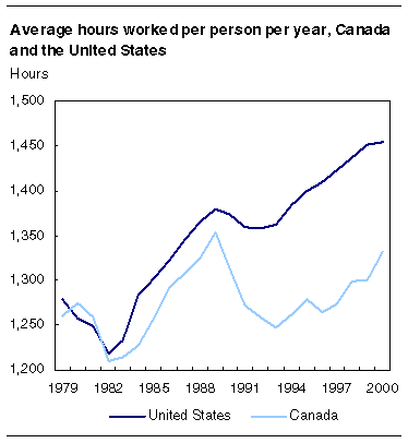 Work Hours in the United States