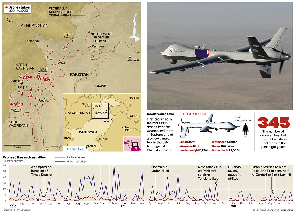America’s deadly double tap drone attacks are ‘killing 49 people for every known terrorist in Pakistan’