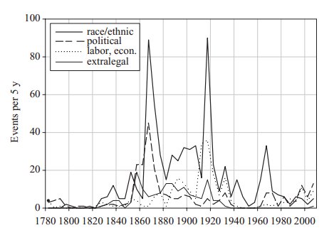 Will the US Really Experience a Violent Upheaval in 2020?