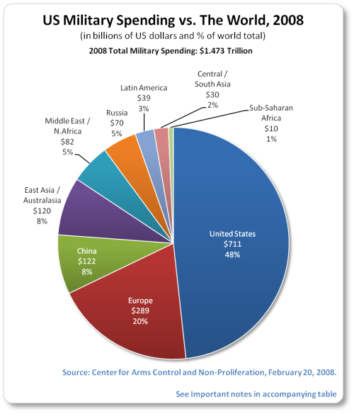 $513 Billion DoD Budget Won’t Budge