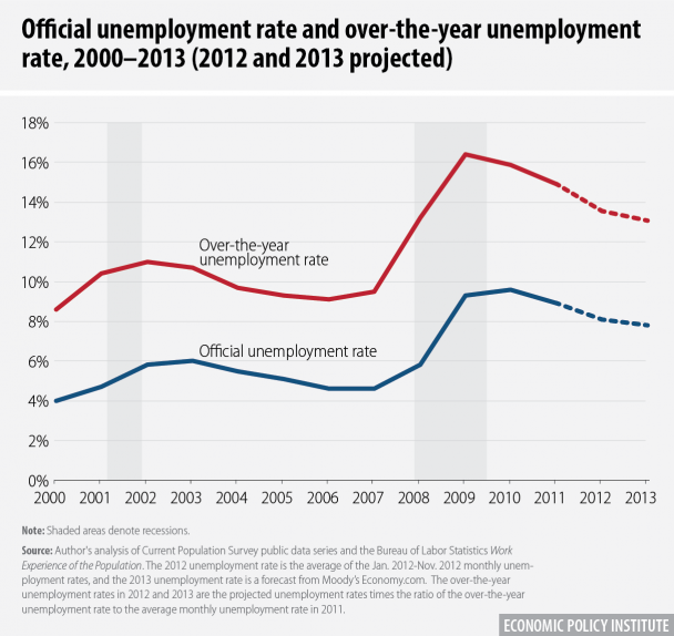 A projected 13.1 percent of workers will be unemployed at some point in 2013