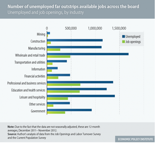 Unemployed far outnumber job openings in every sector