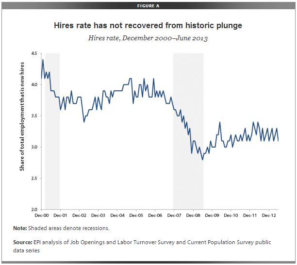 There Has Been No Improvement in the Hires Rate in Two Years
