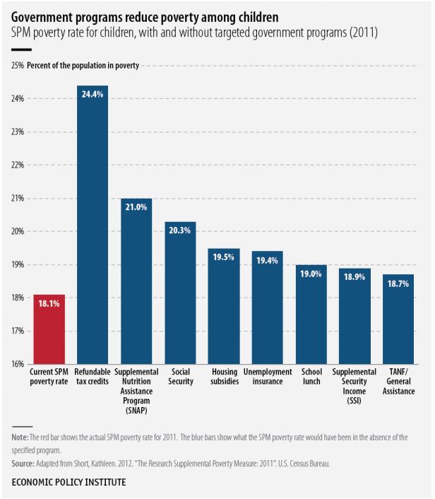 SNAP Kept Over 2 Million Children Out of Poverty