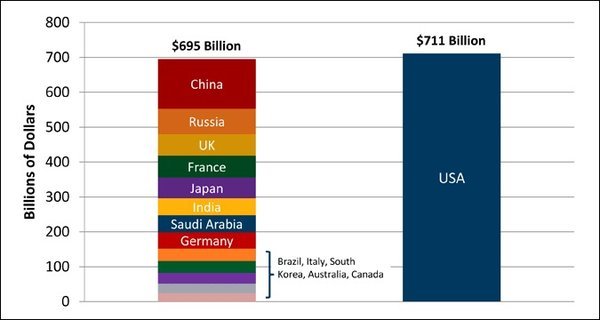 The Sacred Cow of American Defense Spending