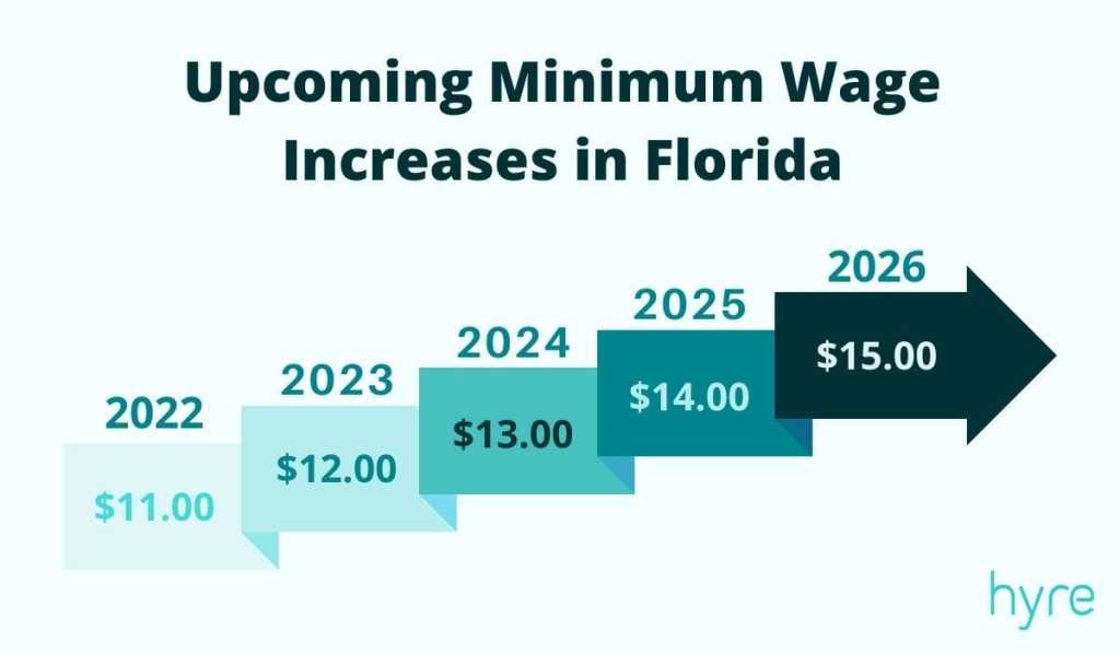 Florida Minimum Wage Law: As Always, Too Little, Too Late