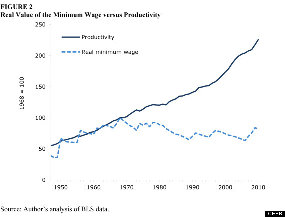 Minimum Wage Would Be $21.72 If It Kept Pace With Increases In Productivity: Study