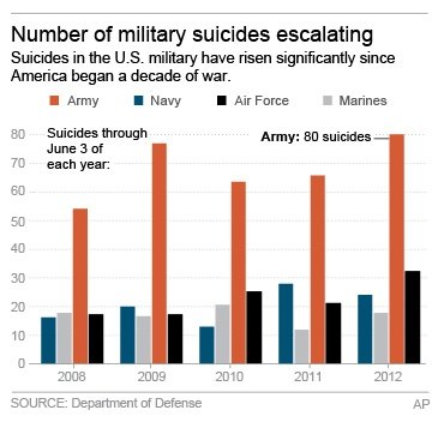 Suicides are surging among US troops